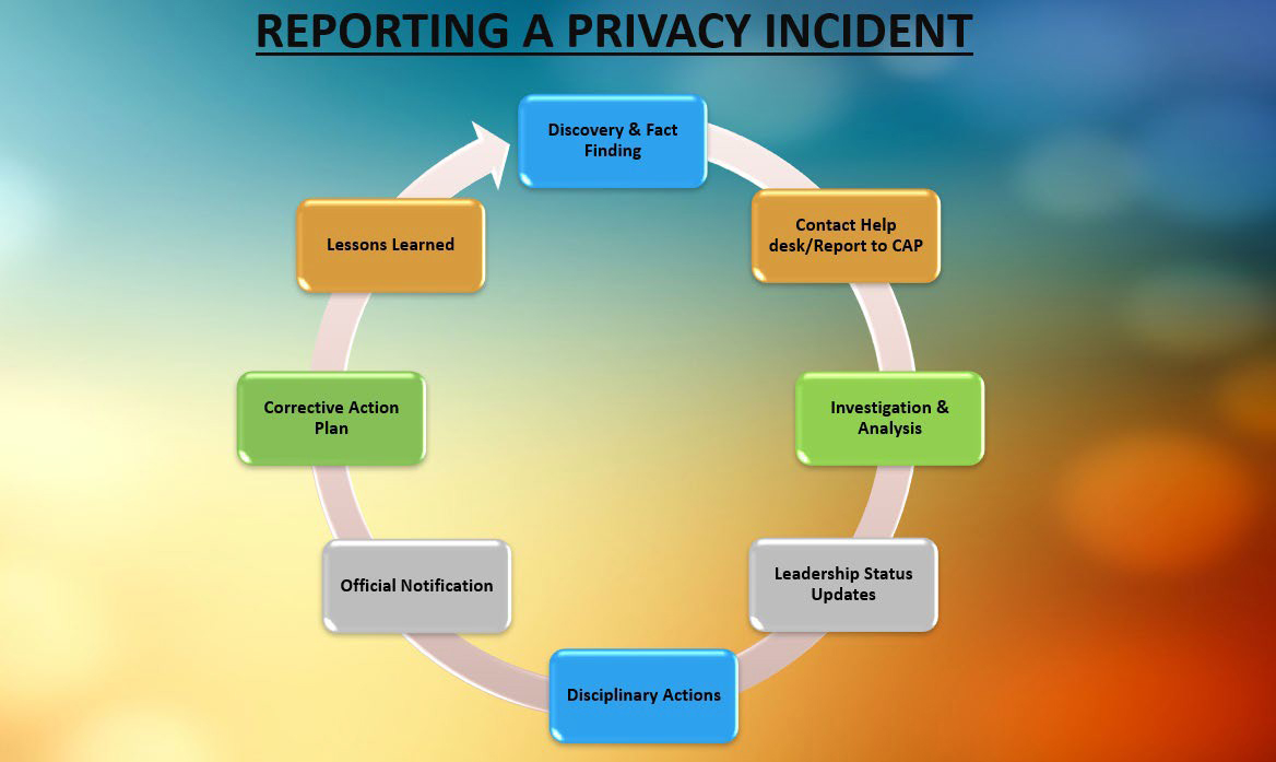 Report a Privacy Incident