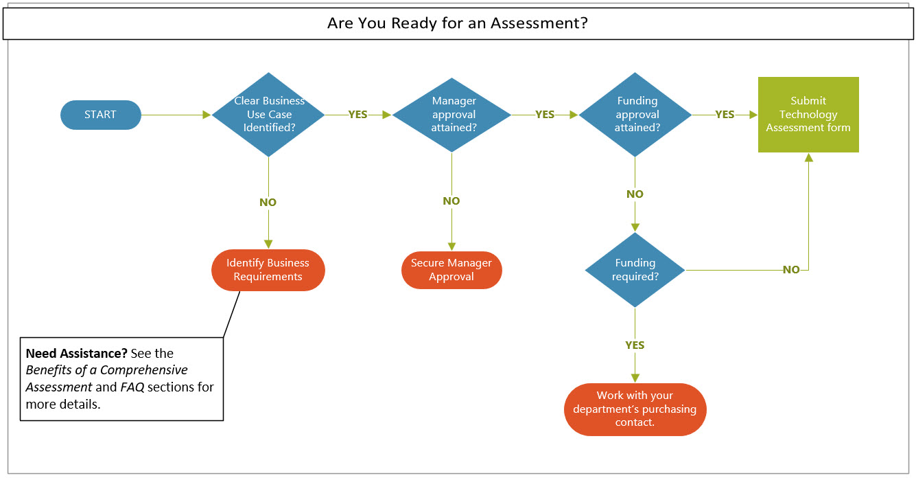 Pre-Assessment Workflow - Are You Ready for an Assessment?   Start. Clear business use case identified? No then Identify Business Requirements. Need Assistance? See the Benefits of a Comprehensive Assessment and FAQ sections for more details. Yes continue to manager approval attained? No then secure manager approval. Yes continue to funding approval attained? Yes continue to submit Technology Assessment form. No then funding required? Yes then work with your department's purchasing contact. No then continue to submit Technology Assessment form.